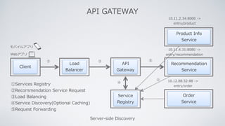 API GATEWAY
Server-side Discovery
Client
Webアプリ
モバイルアプリ
Recommendation
Service
Load
Balancer
API
Gateway
Service
Registry
Order
Service
Product Info
Service
10.11.2.34:8000 ->
entry/product
10.11.4.31:8080 ->
entry/recommendation
10.12.88.52:88 ->
entry/order
②
④
①
③ ⑤
①Services Registry
②Recommendation Service Request
③Load Balancing
④Service Discovery(Optional Caching)
⑤Request Forwarding
 