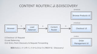 CONTENT ROUTERによるDISCOVERY
複数のUIエントリポイントからどのように特定する（Discovery）
Browser Checkout UI
Load
Balancer
Content
Router
Order
Management UI
Browse Products UI
/products
/checkout
/orders
②① ③
①Checkout UI Request
②Load Balancing
③UI Entry Point Discovery & Request Forwarding
 