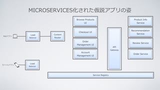 MICROSERVICES化された仮説アプリの姿
Webアプリ
モバイルアプリ
Load
Balancer
Service Registry
Content
Router
API
Gateway
Checkout UI
Order
Management UI
Browse Products
UI
Account
Management UI
Recommendation
Service
Review Service
Product Info
Service
Order Service
Load
Balancer
 