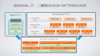 MicroServicesアプリ
Data Access
Layer DA MS
REST API
SESSION
REST API
IMDG MS
REST API
MSG MS
AMQP API
Presentation
Layer
Web App Web App Mobile App
Business Logic
Layer BL MS
REST API
BL MS
REST API
BL MS
REST API
密結合アプリ
Presentation
DAO
Business Logic
JavaEE /EJB
データ / メッセージ
IMDG
REST API JAVA API .Net API C++ API
AMQP Message Service Bus
JSON-RPC JAVA/JMS API AMQP
MSG Broker
API
SQL/NoSQL/Hadoop
REST API Native API
BIMODAL IT：⼆種類DESIGN PATTERNの共存
 