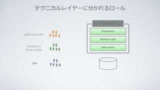 テクニカルレイヤーに分かれるロール
Presentation
Data Access
Business Logic
Application
UIスペシャリスト
ミドルウェア
スペシャリスト
DBA
 