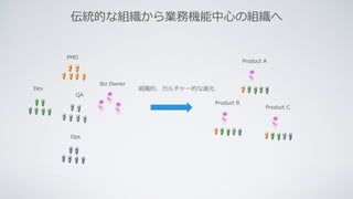 PMO
Dev
QA
Ops
Biz Owner
Product A
Product B
Product C
組織的、カルチャー的な進化
伝統的な組織から業務機能中⼼の組織へ
 