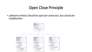 Open Close Principle
• software entities should be open for extension, but closed for
modification
 