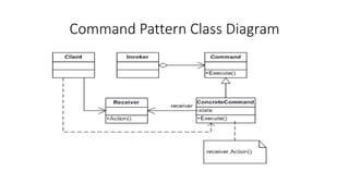 Command Pattern Class Diagram
 