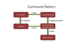 Command Pattern
 