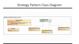 Strategy Pattern Class Diagram
 