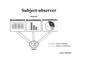 Subject-observer
[from Vlissides]
 