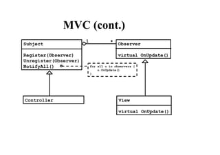 MVC (cont.)
Subject
Register(Observer)
Unregister(Observer)
NotifyAll()
Observer
virtual OnUpdate()
1 *
for all o in observers {
o.OnUpdate()
}
Controller View
virtual OnUpdate()
 