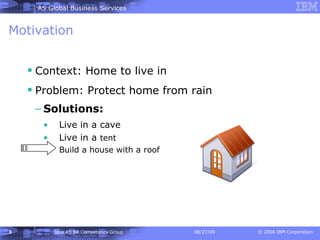 Motivation Context: Home to live in Problem: Protect home from rain Solutions: Live in a cave Live in a  tent  Build a house with a roof 