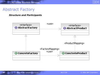 Abstract Factory Structure and Participants 