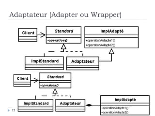 Adaptateur (Adapter ou Wrapper)




22
 