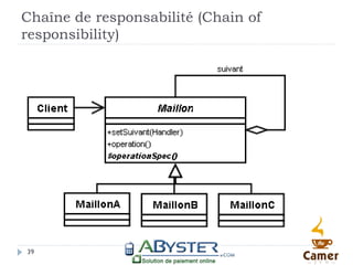 Chaîne de responsabilité (Chain of
responsibility)




39
 