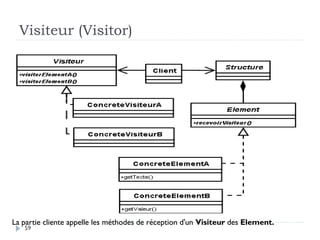 Visiteur (Visitor)




La partie cliente appelle les méthodes de réception d'un Visiteur des Element.
   59
 