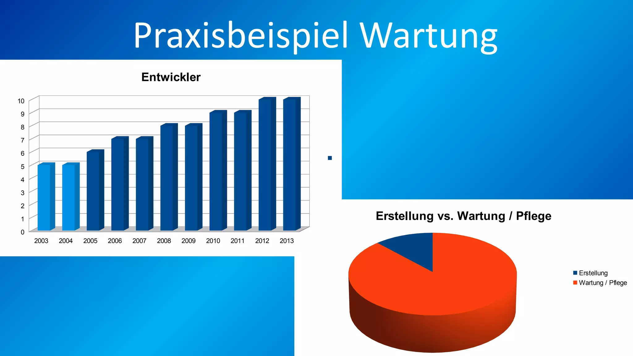 Erstellung vs. Wartung / Pflege
Erstellung
Wartung / Pflege
2003 2004 2005 2006 2007 2008 2009 2010 2011 2012 2013
0
1
2
3
4
5
6
7
8
9
10
Entwickler
Praxisbeispiel Wartung
 