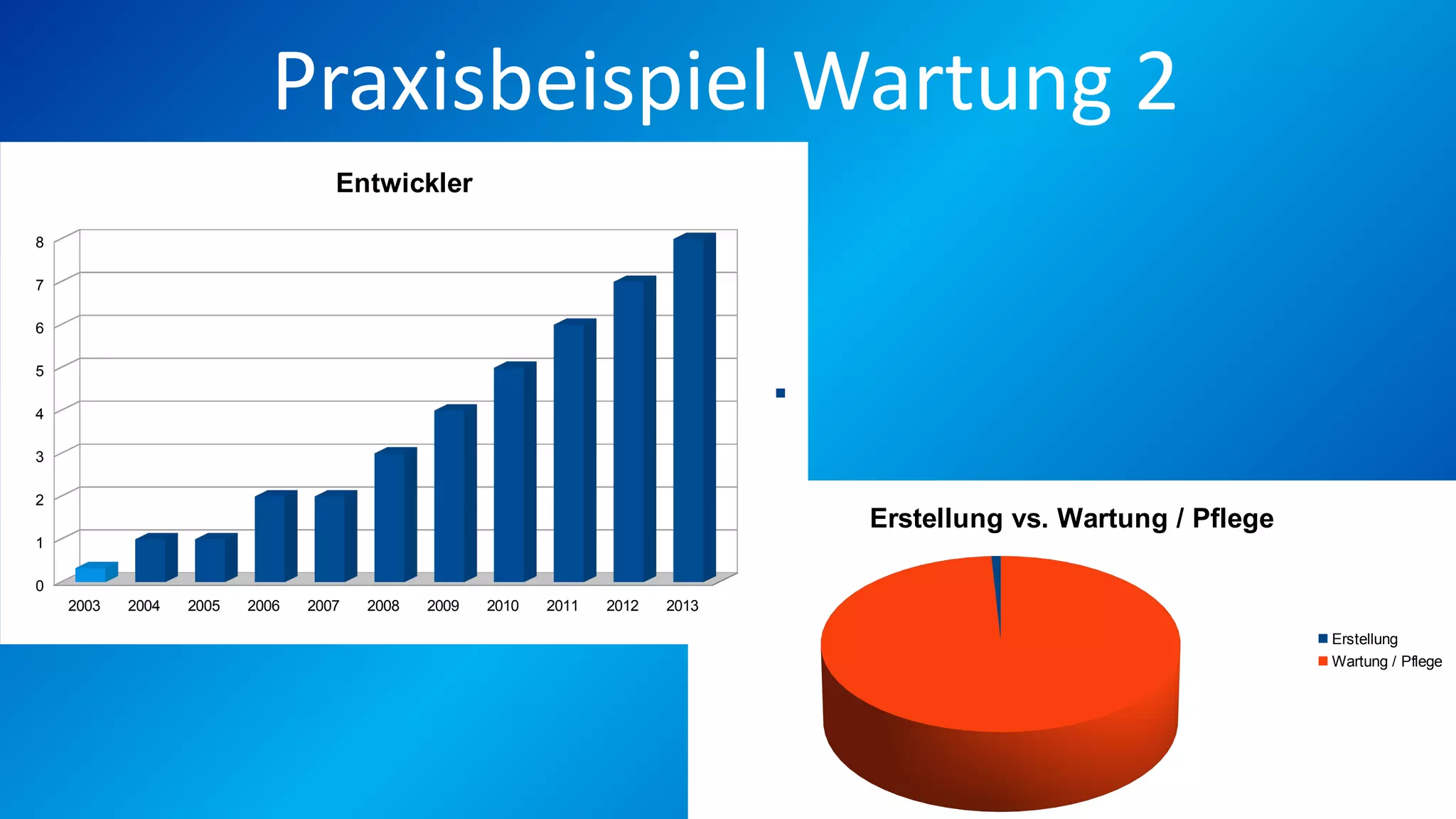 Erstellung vs. Wartung / Pflege
Erstellung
Wartung / Pflege
Praxisbeispiel Wartung 2
2003 2004 2005 2006 2007 2008 2009 2010 2011 2012 2013
0
1
2
3
4
5
6
7
8
Entwickler
 