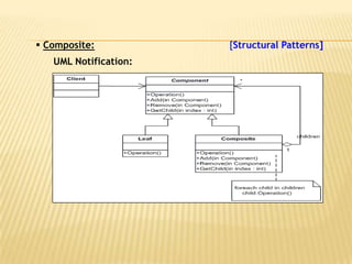  Composite:           [Structural Patterns]
   UML Notification:
 