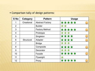  Comparison tally of design patterns:

  S No    Category                Pattern   Usage
    1     Creational    Abstract Factory
    2                   Builder
    3                   Factory Method
    4                   Prototype
    5                   Singleton
    6      Structural   Adapter
    7                   Bridge
    8                   Composite
    9                   Decorator
    10                  Facade
    11                  Flyweight
    12                  Proxy
 