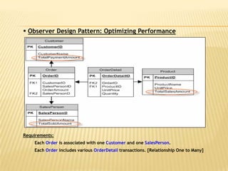  Observer Design Pattern: Optimizing Performance




Requirements:
    Each Order is associated with one Customer and one SalesPerson.
    Each Order includes various OrderDetail transactions. [Relationship One to Many]
 