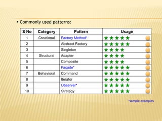  Commonly used patterns:

  S No   Category                 Pattern   Usage
    1    Creational    Factory Method*
    2                  Abstract Factory
    3                  Singleton
    4     Structural   Adapter
    5                  Composite
    6                  Façade*
    7    Behavioral    Command
    8                  Iterator
    9                  Observer*
   10                  Strategy

                                               *sample examples
 