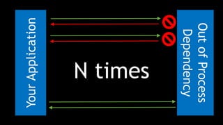 YourApplication
OutofProcess
Dependency
N times
 