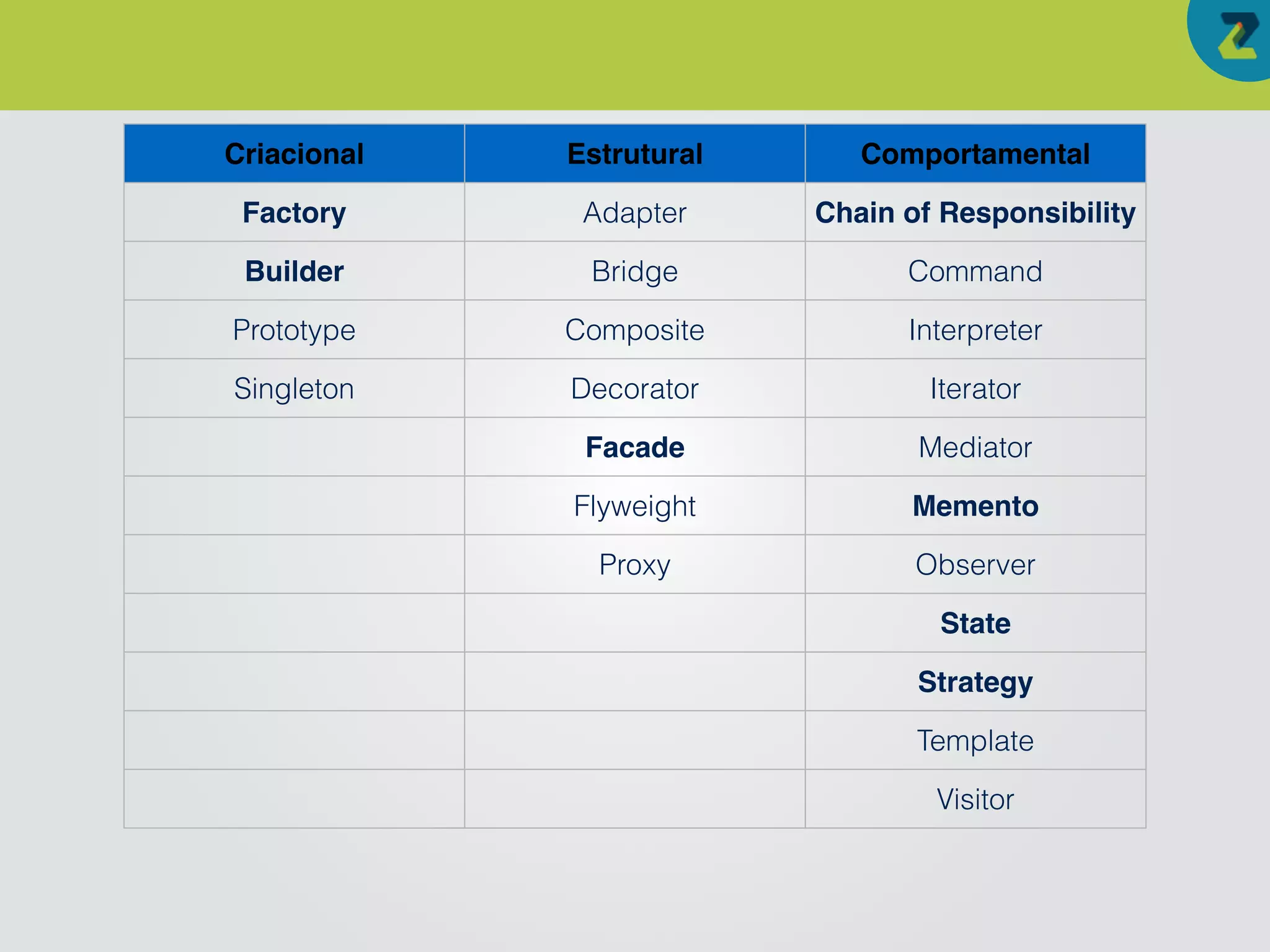 Criacional Estrutural Comportamental
Factory Adapter Chain of Responsibility
Builder Bridge Command
Prototype Composite Interpreter
Singleton Decorator Iterator
Facade Mediator
Flyweight Memento
Proxy Observer
State
Strategy
Template
Visitor
 
