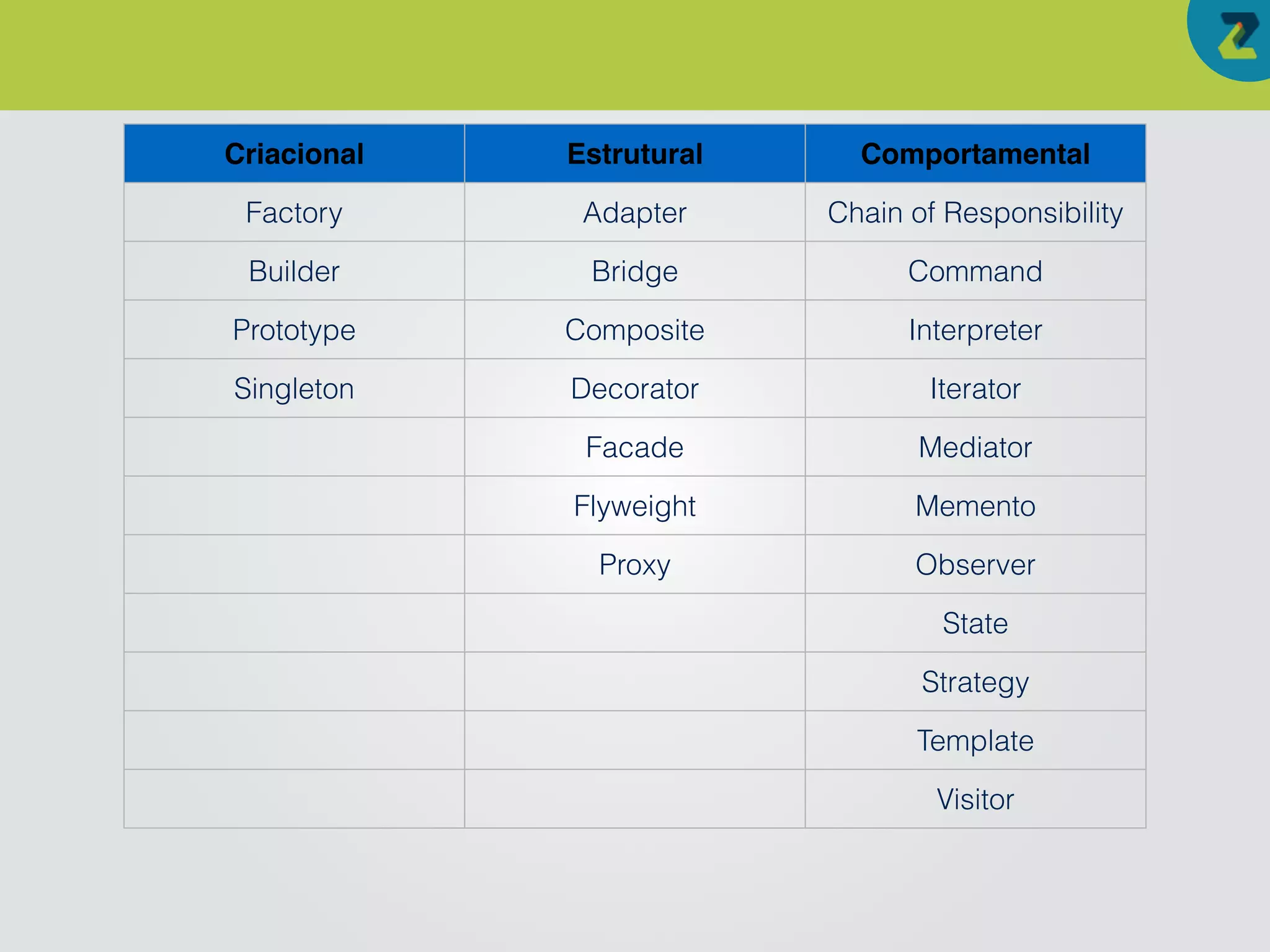 Criacional Estrutural Comportamental
Factory Adapter Chain of Responsibility
Builder Bridge Command
Prototype Composite Interpreter
Singleton Decorator Iterator
Facade Mediator
Flyweight Memento
Proxy Observer
State
Strategy
Template
Visitor
 