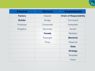 Criacional Estrutural Comportamental
Factory Adapter Chain of Responsibility
Builder Bridge Command
Prototype Composite Interpreter
Singleton Decorator Iterator
Facade Mediator
Flyweight Memento
Proxy Observer
State
Strategy
Template
Visitor
 