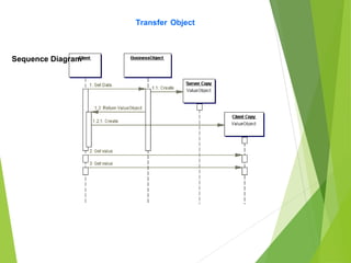 Transfer Object
Sequence Diagram
 