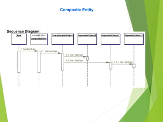 Composite Entity
Sequence Diagram:
 