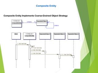 Composite Entity
Composite Entity Implements Coarse-Grained Object Strategy
 