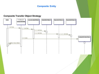 Composite Entity
Composite Transfer Object Strategy
 
