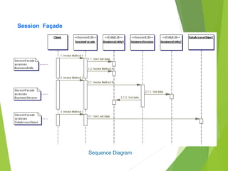 Session Façade
Sequence Diagram
 