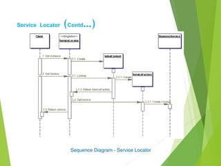 Service Locator (Contd…)
Sequence Diagram - Service Locator
 