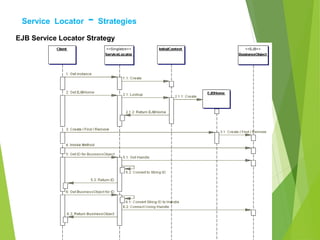 Service Locator - Strategies
EJB Service Locator Strategy
 
