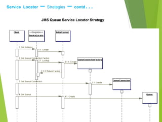Service Locator – Strategies – contd…
JMS Queue Service Locator Strategy
 