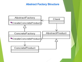 Abstract Factory Structure
 