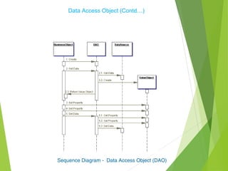 Data Access Object (Contd…)
Sequence Diagram - Data Access Object (DAO)
 