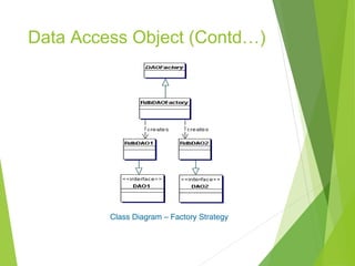 Data Access Object (Contd…)
Class Diagram – Factory Strategy
 