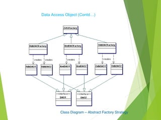 Data Access Object (Contd…)
Class Diagram – Abstract Factory Strategy
 