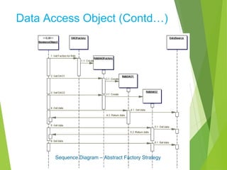 Data Access Object (Contd…)
Sequence Diagram – Abstract Factory Strategy
 