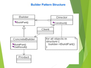 Builder Pattern Structure
 