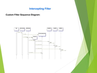 Intercepting Filter
Custom Filter Sequence Diagram:
 