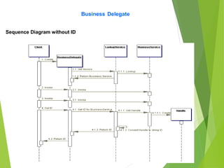 Business Delegate
Sequence Diagram without ID
 