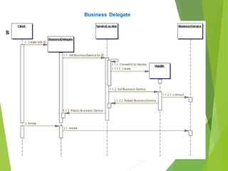 Business Delegate
Sequence Diagram with ID
 