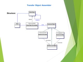 Transfer Object Assembler
Structure:
 