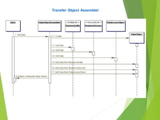 Transfer Object Assembler
Sequence Diagram:
 