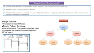 Design Purpose
• Represent a Tree of Objects.
● Design Pattern Summary
• Use a Recursive Form in which the tree class
aggregates and inherits from the base class
for the objects.
 