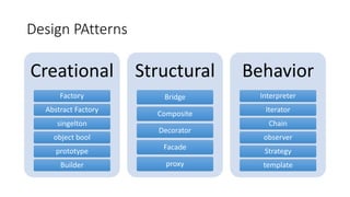 Design PAtterns
Creational
Factory
Abstract Factory
singelton
object bool
prototype
Builder
Structural
Bridge
Composite
Decorator
Facade
proxy
Behavior
Interpreter
Iterator
Chain
observer
Strategy
template
 