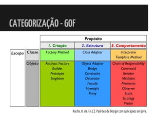 CATEGORIZAÇÃO-GOF
Rocha, H. da. (n.d.). Padrões de Design com aplicações em java.
 