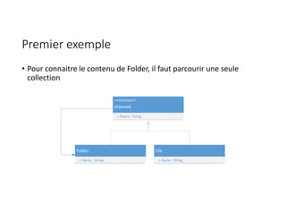 Premier exemple
• Pour connaitre le contenu de Folder, il faut parcourir une seule
collection
Folder
+ Name : String
File
+ Name : String
<<Interface>>
IElement
+ Name : String
 